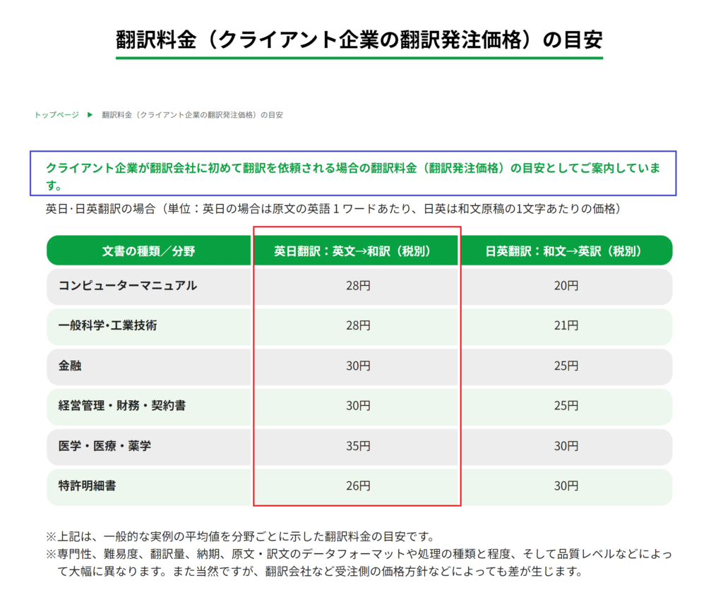 日本翻訳連盟による、翻訳料金（クライアント企業の翻訳発注価格）の目安